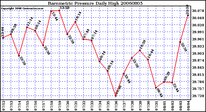 Milwaukee Weather Barometric Pressure Daily High