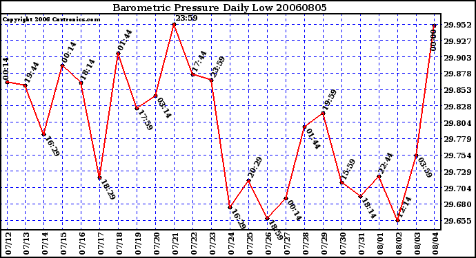 Milwaukee Weather Barometric Pressure Daily Low