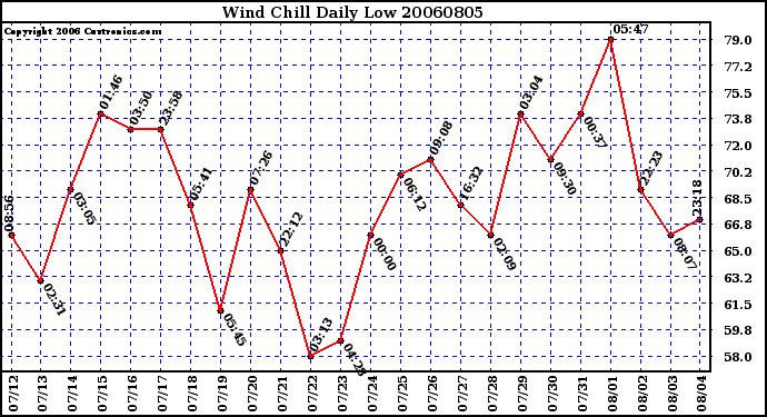 Milwaukee Weather Wind Chill Daily Low