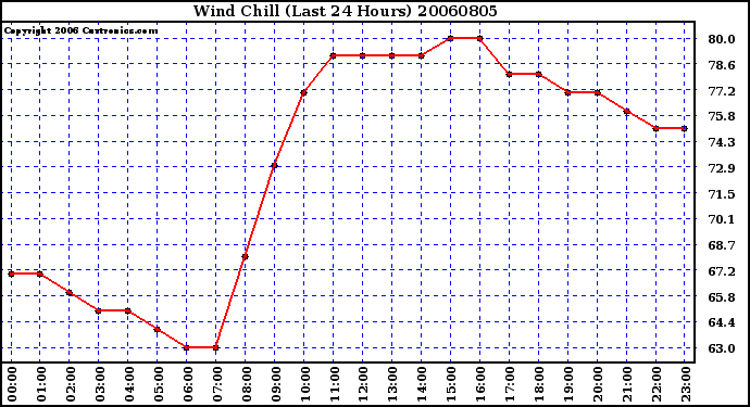 Milwaukee Weather Wind Chill (Last 24 Hours)