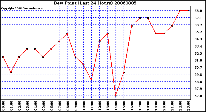 Milwaukee Weather Dew Point (Last 24 Hours)