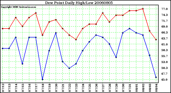 Milwaukee Weather Dew Point Daily High/Low