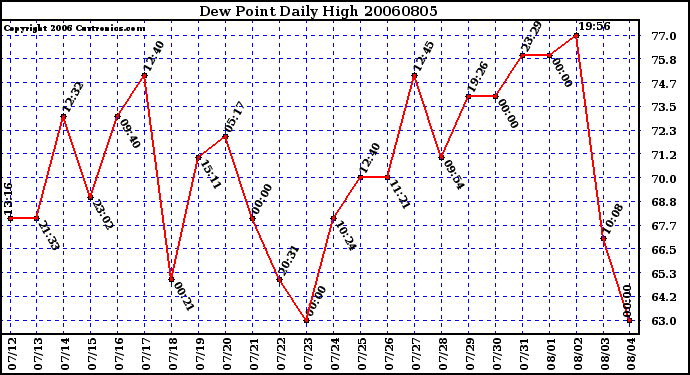 Milwaukee Weather Dew Point Daily High