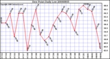 Milwaukee Weather Dew Point Daily Low