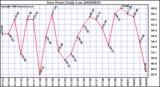 Milwaukee Weather Dew Point Daily Low