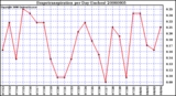 Milwaukee Weather Evapotranspiration per Day (Inches)