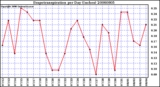 Milwaukee Weather Evapotranspiration per Day (Inches)