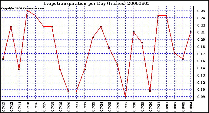 Milwaukee Weather Evapotranspiration per Day (Inches)