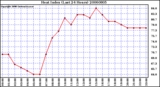 Milwaukee Weather Heat Index (Last 24 Hours)