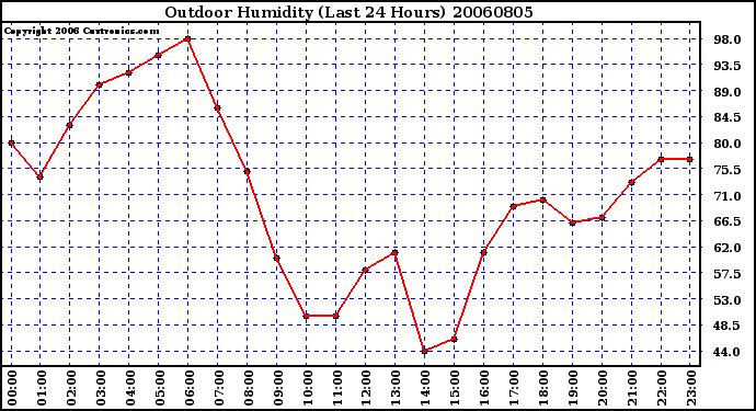 Milwaukee Weather Outdoor Humidity (Last 24 Hours)