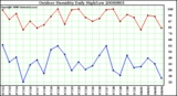 Milwaukee Weather Outdoor Humidity Daily High/Low