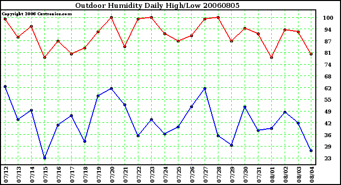 Milwaukee Weather Outdoor Humidity Daily High/Low