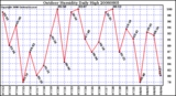 Milwaukee Weather Outdoor Humidity Daily High