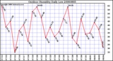 Milwaukee Weather Outdoor Humidity Daily Low