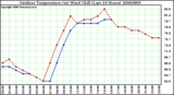 Milwaukee Weather Outdoor Temperature (vs) Wind Chill (Last 24 Hours)