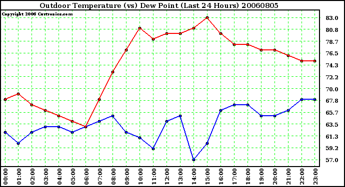 Milwaukee Weather Outdoor Temperature (vs) Dew Point (Last 24 Hours)