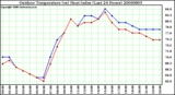 Milwaukee Weather Outdoor Temperature (vs) Heat Index (Last 24 Hours)