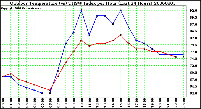 Milwaukee Weather Outdoor Temperature (vs) THSW Index per Hour (Last 24 Hours)