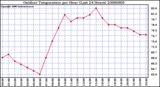 Milwaukee Weather Outdoor Temperature per Hour (Last 24 Hours)