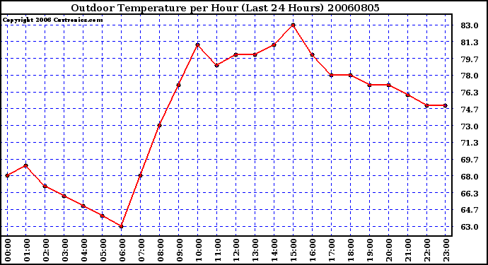 Milwaukee Weather Outdoor Temperature per Hour (Last 24 Hours)