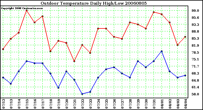 Milwaukee Weather Outdoor Temperature Daily High/Low