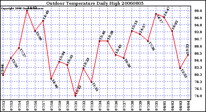 Milwaukee Weather Outdoor Temperature Daily High