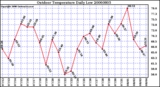 Milwaukee Weather Outdoor Temperature Daily Low