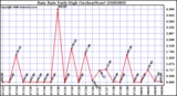 Milwaukee Weather Rain Rate Daily High (Inches/Hour)