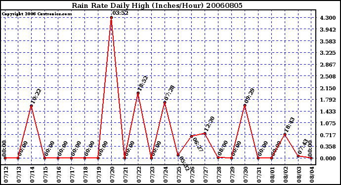 Milwaukee Weather Rain Rate Daily High (Inches/Hour)