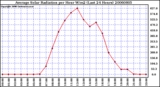 Milwaukee Weather Average Solar Radiation per Hour W/m2 (Last 24 Hours)