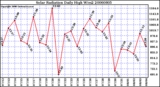 Milwaukee Weather Solar Radiation Daily High W/m2