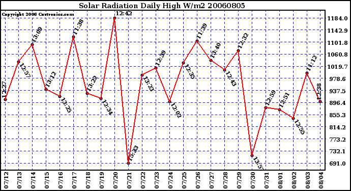 Milwaukee Weather Solar Radiation Daily High W/m2