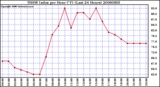 Milwaukee Weather THSW Index per Hour (F) (Last 24 Hours)