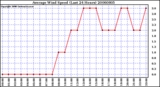 Milwaukee Weather Average Wind Speed (Last 24 Hours)