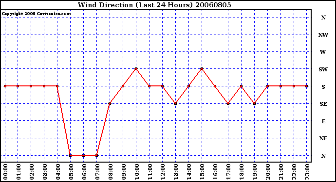 Milwaukee Weather Wind Direction (Last 24 Hours)