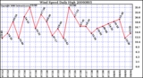 Milwaukee Weather Wind Speed Daily High