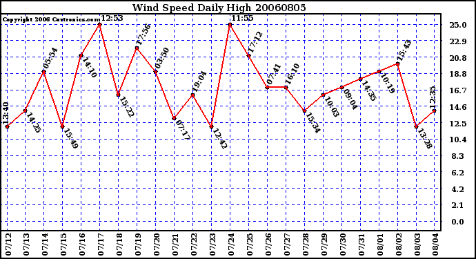 Milwaukee Weather Wind Speed Daily High