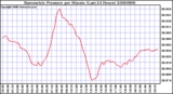 Milwaukee Weather Barometric Pressure per Minute (Last 24 Hours)