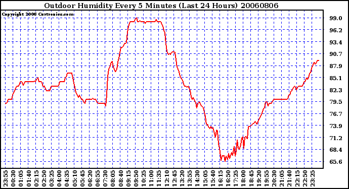 Milwaukee Weather Outdoor Humidity Every 5 Minutes (Last 24 Hours)