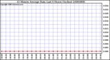 Milwaukee Weather 15 Minute Average Rain Last 6 Hours (Inches)