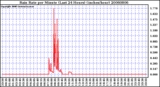 Milwaukee Weather Rain Rate per Minute (Last 24 Hours) (inches/hour)