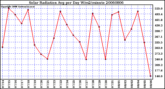 Milwaukee Weather Solar Radiation Avg per Day W/m2/minute