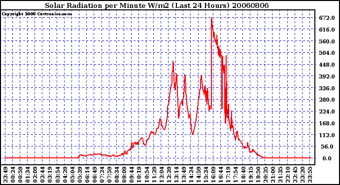 Milwaukee Weather Solar Radiation per Minute W/m2 (Last 24 Hours)