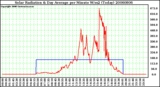 Milwaukee Weather Solar Radiation & Day Average per Minute W/m2 (Today)