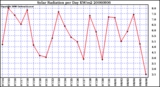 Milwaukee Weather Solar Radiation per Day KW/m2