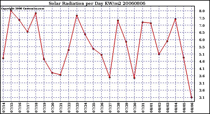 Milwaukee Weather Solar Radiation per Day KW/m2