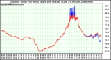 Milwaukee Weather Outdoor Temp (vs) Heat Index per Minute (Last 24 Hours)