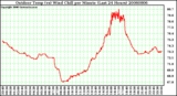 Milwaukee Weather Outdoor Temp (vs) Wind Chill per Minute (Last 24 Hours)