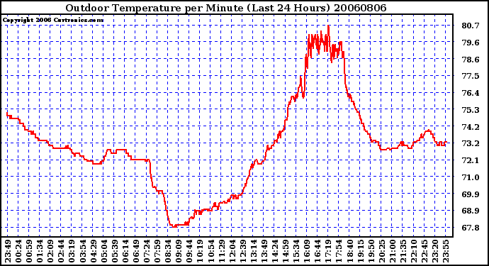 Milwaukee Weather Outdoor Temperature per Minute (Last 24 Hours)