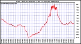 Milwaukee Weather Wind Chill per Minute (Last 24 Hours)